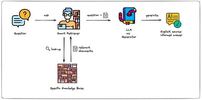 LLM on Your Laptop Part 2: A Retrieval Augumented Generation (RAG) Guide — Using Ollama and Small…