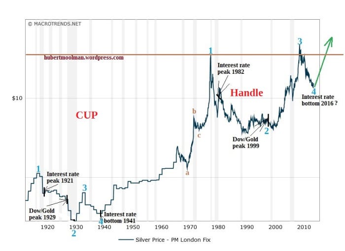 Chart Of Silver Prices Last 10 Years