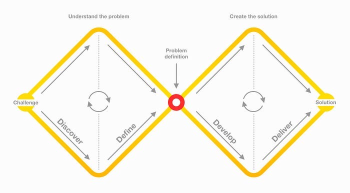 A diagram illustrating the double diamond approach. The left diamond is about defining the problem, the right diamond covers designing the solution.