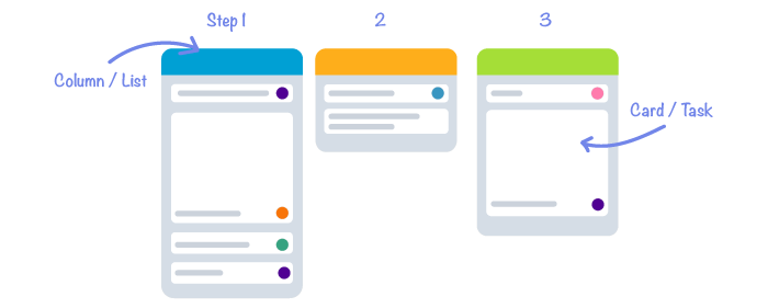 Kanban Workflow