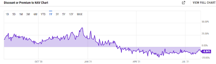 Chart of the GBTC premium turning into discount in February 2021 and still on a discount.