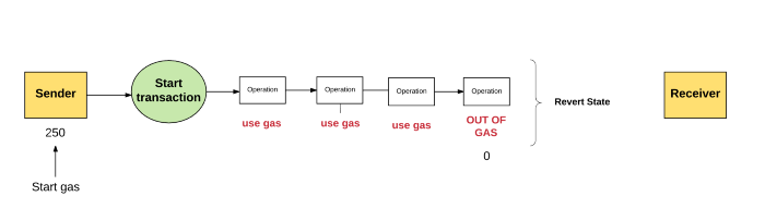 In the case that the sender does not provide the necessary gas to execute the transaction, the transaction runs “out of gas” and is considered invalid. In this case, the transaction processing aborts, and any state changes that occurred are reversed, such that we end up back at the state of Ethereum prior to the transaction. Additionally, a record of the transaction failing gets recorded, showing what transaction was attempted and where it failed. And since the machine already expended effort to