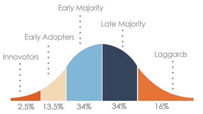 A graphic of a bell curve with the high point in the middle, broken into five sections, labeled from left to right as Innovators at 2.5%, Early Adopters at 13.5%, Early Majority at 34%, Late Majority at 34%, and finally the Laggards at 16%