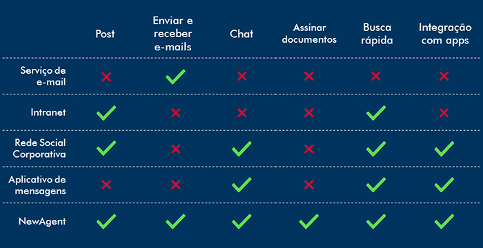 NewAgent comunicador interno funcionalidades