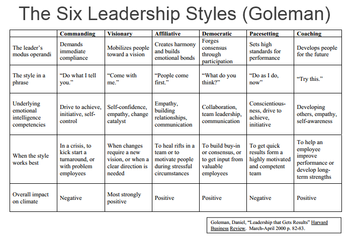 The Six Leadership Styles by Daniel Goleman (from HBR)