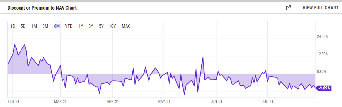 Chart of ETHE showing the discount to NAV since February 2021