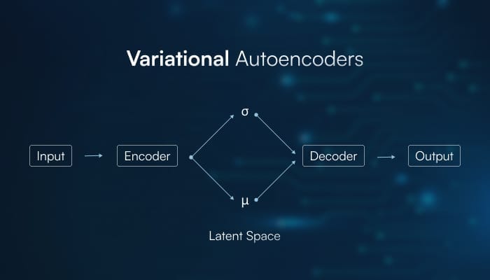 A diagram of a Variational Autoencoder (VAE) showing its encoder and decoder structure. The encoder transforms input data into a latent space representation, while the decoder reconstructs the data from this latent space. The diagram highlights the key components, including the input layer, hidden layers, latent space, and output layer.