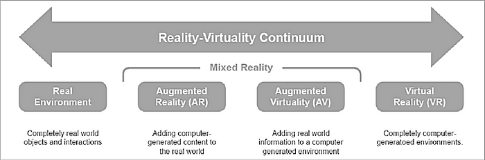 Science of HCI in HMD: Reality–Virtuality (RV) Continuum Illustration