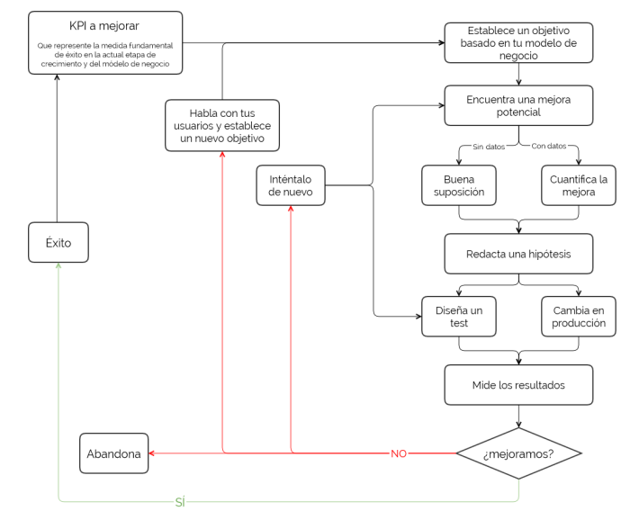 Ciclo Lean Analytics