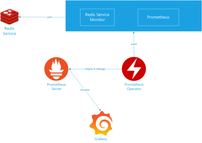 Monitoring Multiple OKE Clusters With Prometheus, Thanos And Grafana ...