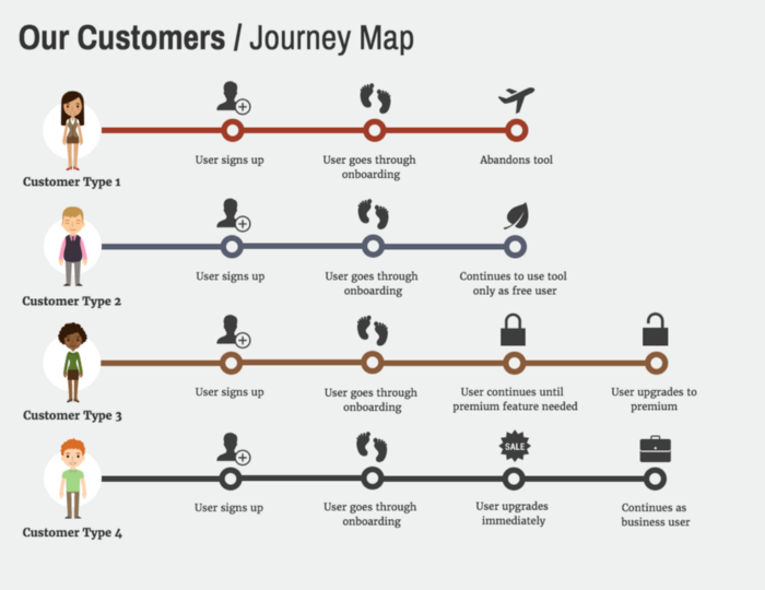 An empathy map is a visualization of a user’s journey through your product. It answers four key questions using the data gathered from your user personas, what the user thinks, feels, says, and does.