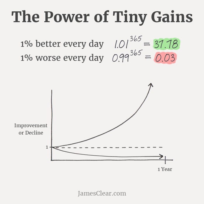 A graph showing that if you get 1% better everyday, you’ll improve exponentially 37-fold, and if you get 1% worse everyday, you’ll drop down to zero in one year