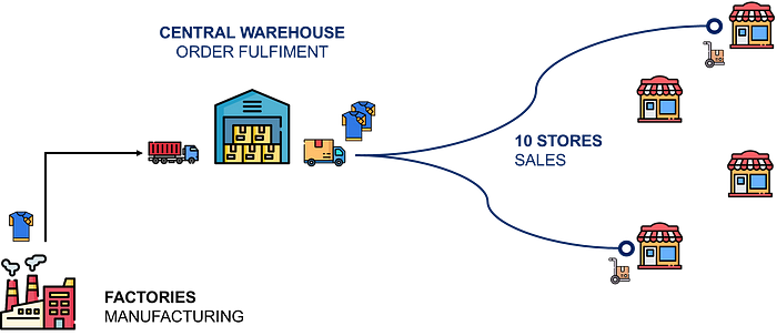 This visual illustrates the supply chain flow from manufacturing to retail sales. On the left, a factory icon represents the manufacturing process, with clothes being produced. These clothes are then transported by a truck to a central warehouse, which is shown with a building and boxes. From the central warehouse, smaller delivery trucks distribute the products to 10 different stores, represented by small shop icons. Each store icon has a cart and customer, indicating retail sales activity.