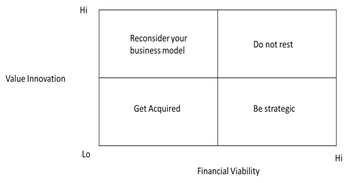 Figure 2: A Decision Framework for Higher Education