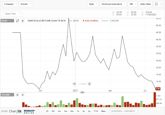 Price action of BCHG since August 2020