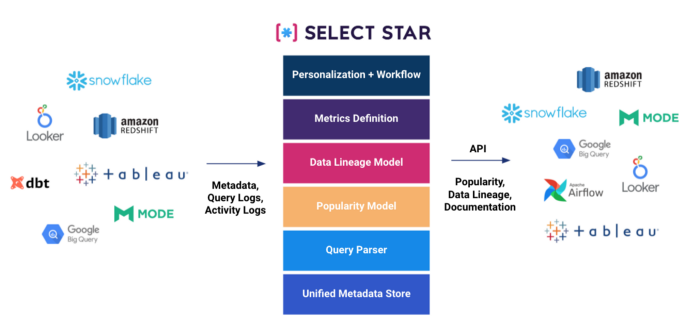 Figure 5: Diagram demonstrating the mainstream “reactive” metadata collection architecture. Adapted from selectstar.com