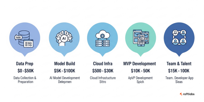 Cost to develop AI MVP