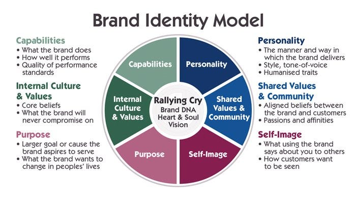 Brand Identity Model combines many different factors to make a cohesive brand image