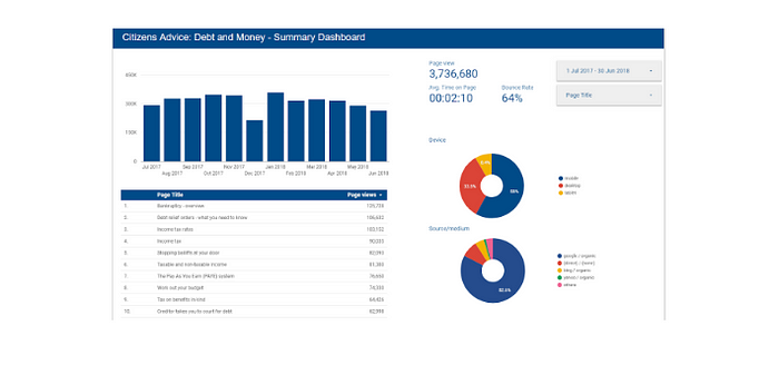 Citizen Advice’s data dashboard