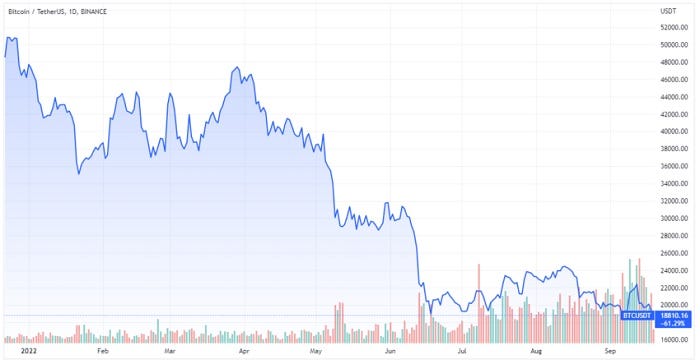 Crypto Fluctuations as Interest Rate Increases Play Out