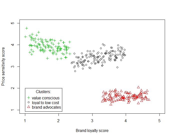 A (Likely Synthetic) Clustering/Segmentation Example (Descriptive Analytics)