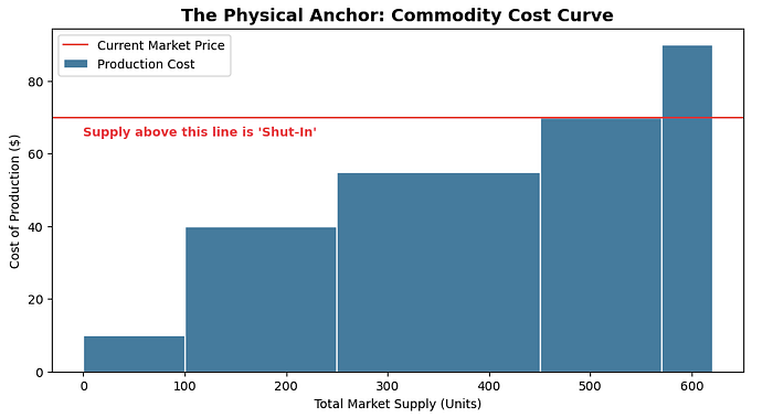 Module 02: The Physicals — Commodity-Logic