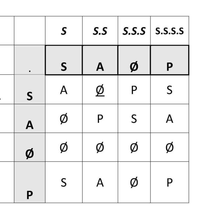 Table of Interaction for the elements of the set of states of existence.