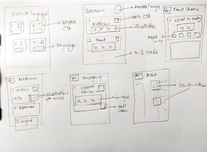 Hand-drawn wireframes showing the initial iterations of the product screens