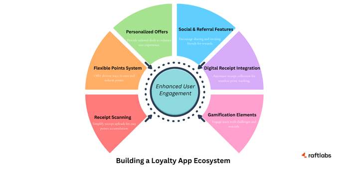 Loyalty App Ecosystem