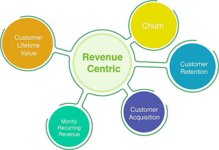 Benefits of Revenue-Centric Mindset