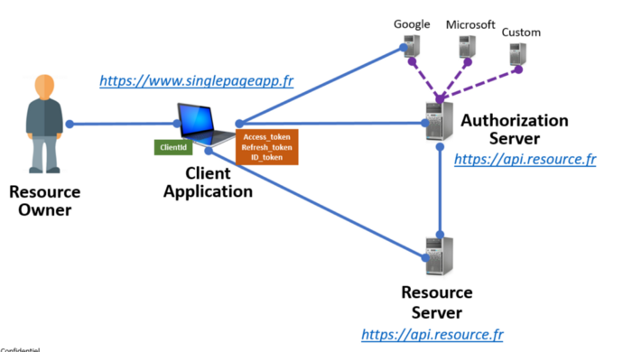 An example of an OIDC Server that interfaces between Google, Microsoft and a Custom system, whether you connect to Google or Microsoft or Custom, your client application code will be the same.