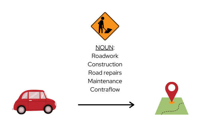 A rough diagram of how users might encounter roadwork in context, including a list of alternative nouns: Roadwork, construction, road repairs, maintenance, and contraflow.