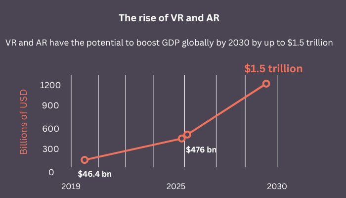 Rise of AR and VR in the future