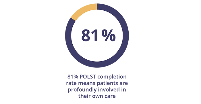 Palliative teams also support end-of-life planning