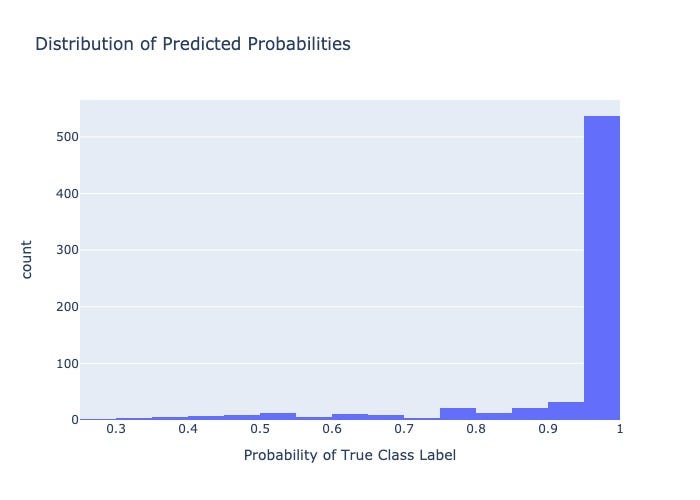 Visualization captures the distribution of predicted probabilities, grouped into 10 bins (of size 0.1). For an uncalibrated model, bulk of the predicted values fall into the last bin — 0.9 to 1.0