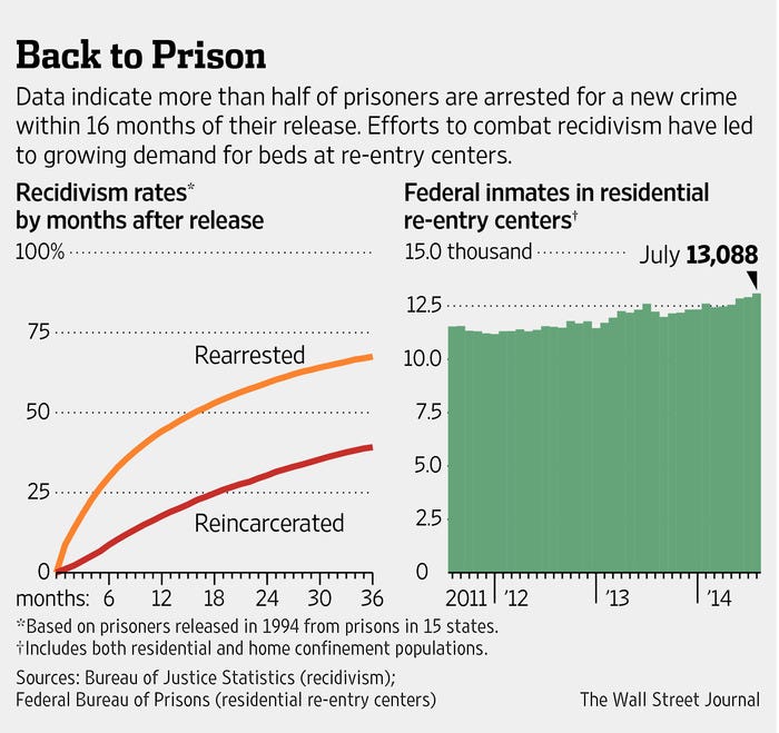 Data showing rates of reincarceration and the number of inmates in a re-entry center.