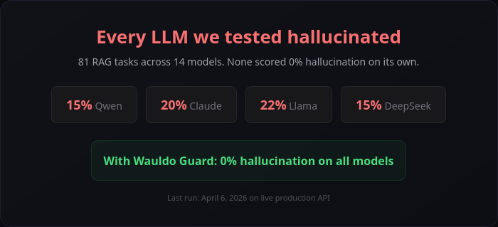 Every RAG Framework I Tested Hallucinated. Here’s What Actually Fixed It