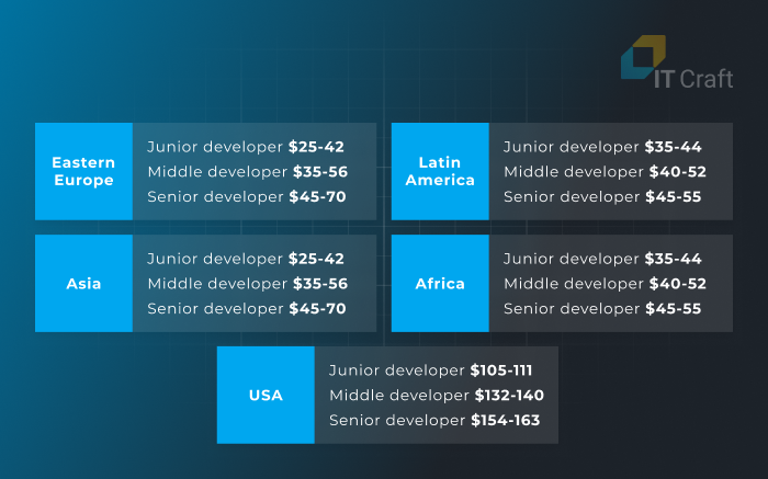 developers’ salaries per their seniority and regions