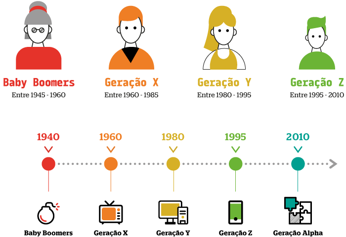 Infográfico de gerações