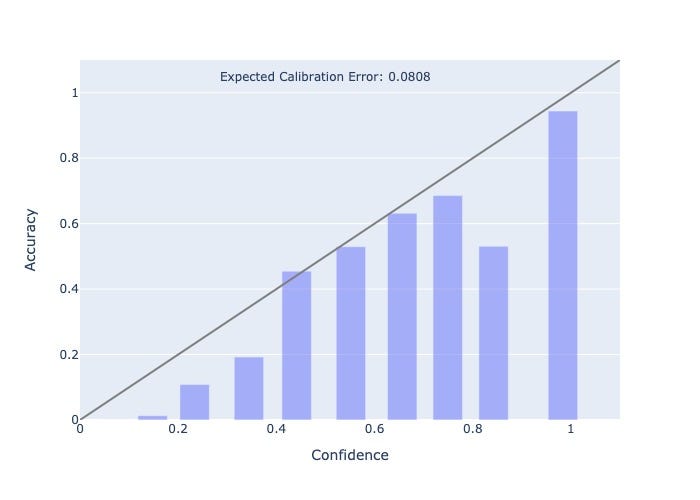 Plot of a reliability diagram for a calibrated model, which has bucketed confidence scores(probabilities) on x-axis and average accuracy on y-axis. Confidence scores of most buckets are shown to be close to their corresponding accuracy values, with only few buckets not keeping the trend.