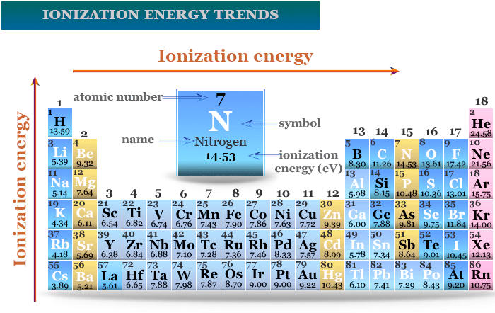 Periodic table trends of ionization energy