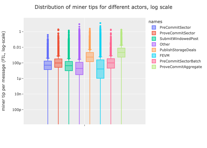 Miner tips per method