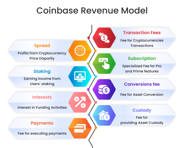 Coinbase Revenue Model