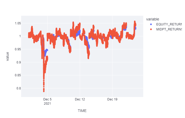 Cumulative Returns of Strategy versus Benchmark