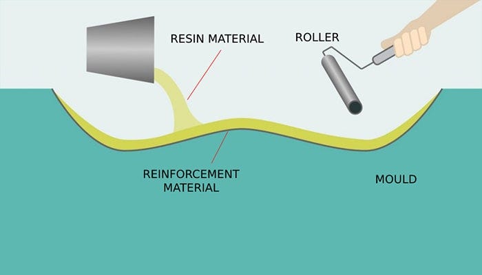 Traditional wet layup process. (Image courtesy Hand Lay-Up by moldedfiberglass.com licensed under CC BY-SA 4.0/ Labels added to original)