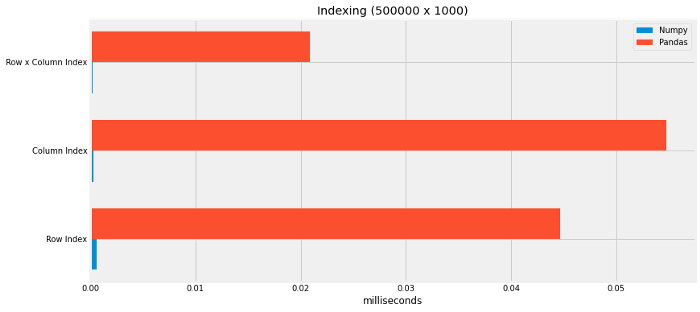 indexing on a large dataset