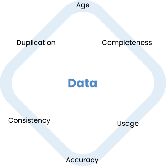 Data quality is driven by the key characteristics of data.