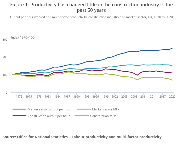 Productivity in the Construction-industry in the past 50 years.