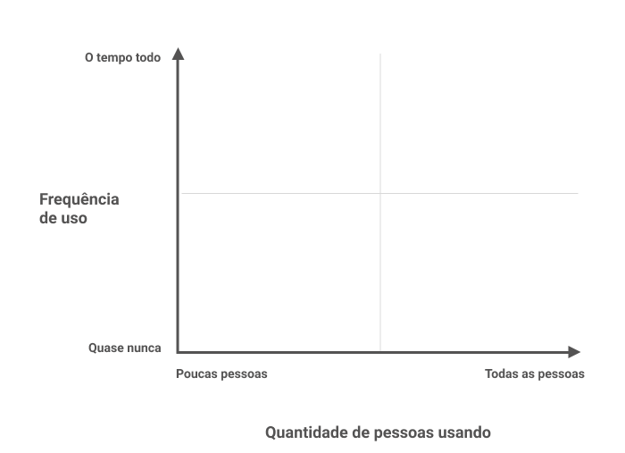 Gráfico correlacionando frequência de uso de uma funcionalidade com a quantidade de pessoas que a utilizam.