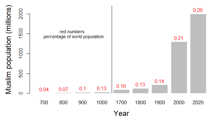 growing muslim population (in millions)